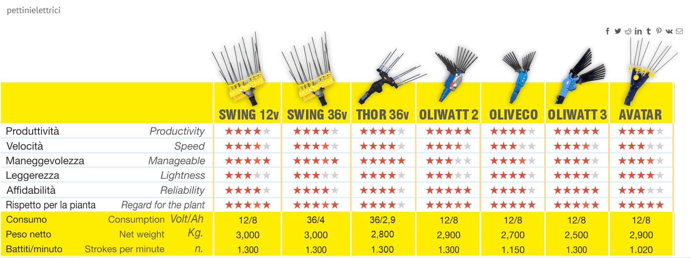 ABBACCHIATORE ELETTRICO OLIWATT 3 LISAM - immagine 4